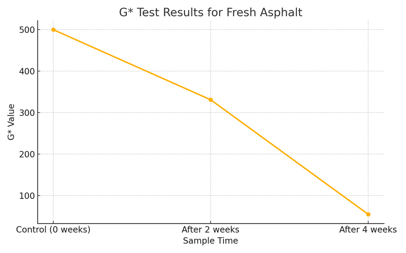 NCAT G-Star test results line graph showing G* value dropping from approximately 470 at control to 320 after 2 weeks and 50 after 4 weeks of Fresh Asphalt treatment