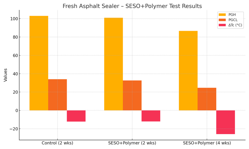 NCAT Fresh Asphalt sealer test bar chart comparing PGH, PGCL, and Delta Tc values for Control versus Fresh Asphalt at 2 weeks and 4 weeks